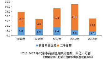 2017北京房地產(chǎn)開發(fā)呈現(xiàn) 三降 租賃市場(chǎng)累計(jì)交易同比增長22.3