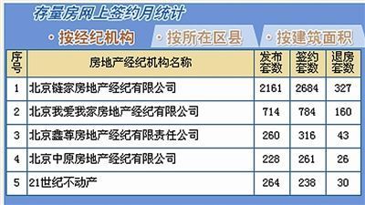4月份北京五大房產(chǎn)中介退房率超10% _宏觀經(jīng)濟(jì)_新浪財經(jīng)_新浪網(wǎng)
