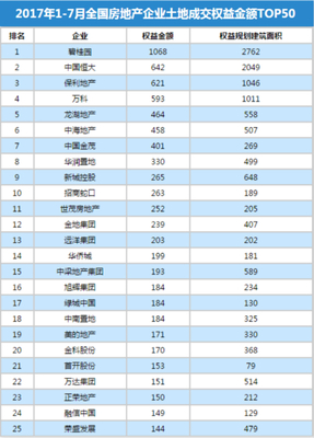1-7月全國房地產(chǎn)企業(yè)拿地金額排行榜 - 中研新聞頻道_中國行業(yè)研究網(wǎng)
